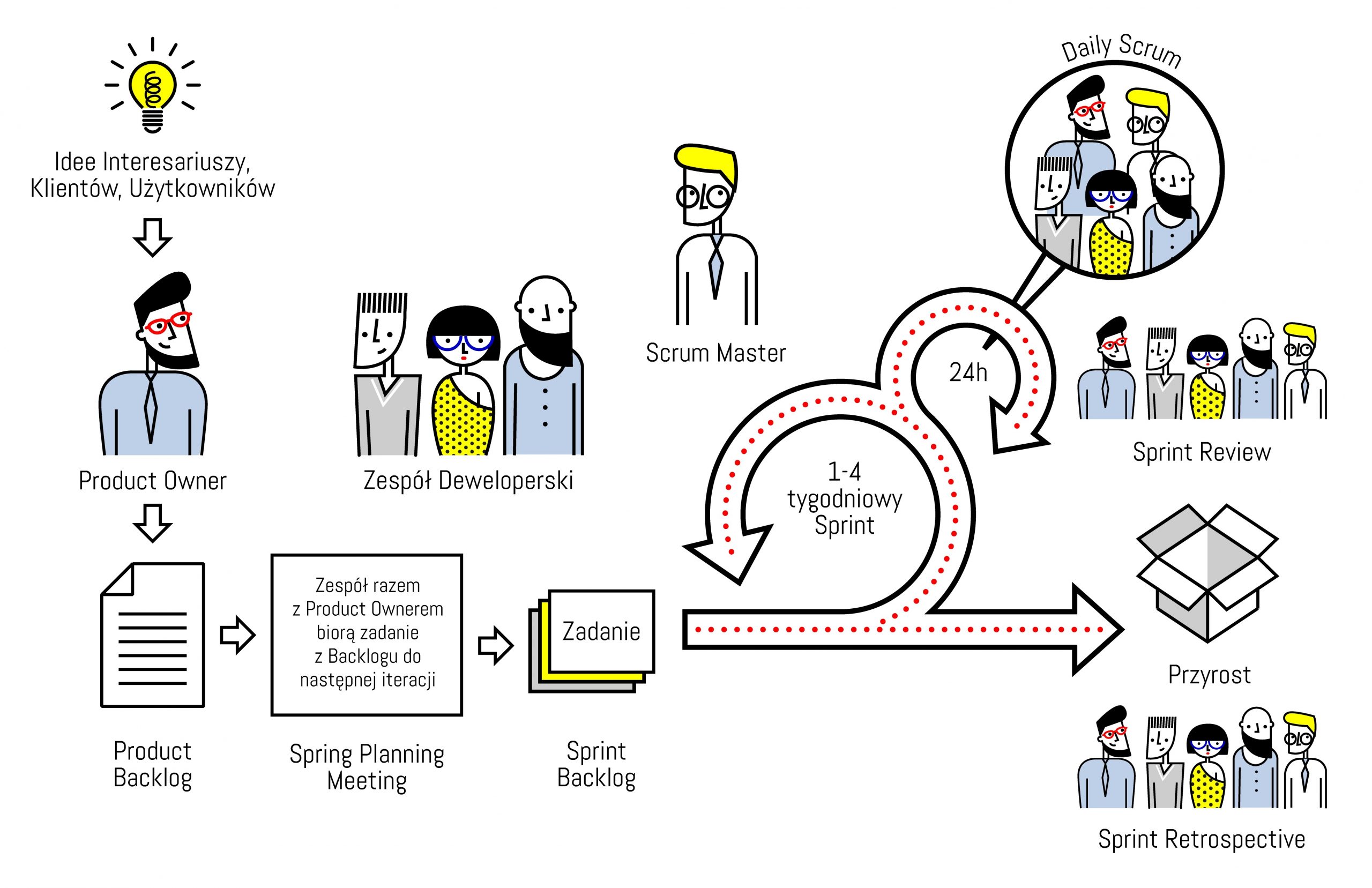 Роли в проекте agile